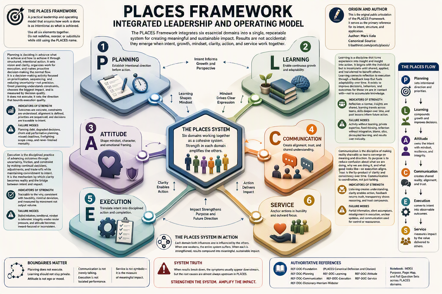 A full-page infographic titled “PLACES Framework: Integrated Leadership and Operating Model